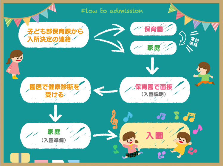 入園までの流れ
